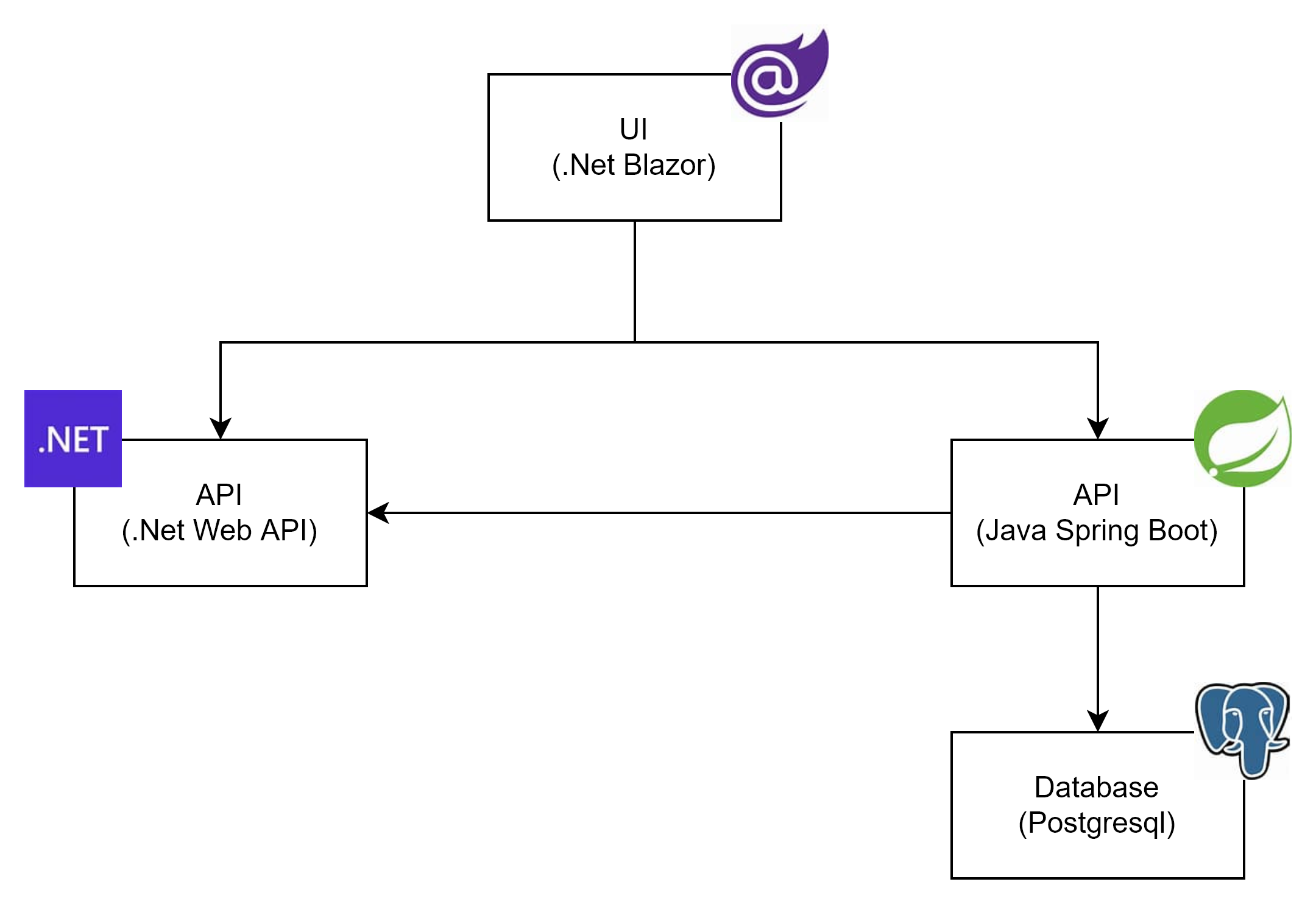 .Net Aspire POC Setup